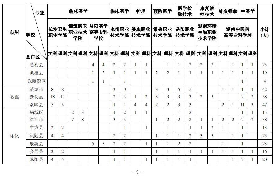 关于做好2019年贫困地区基层医疗卫生机构本土化人才培养招录工作的通知