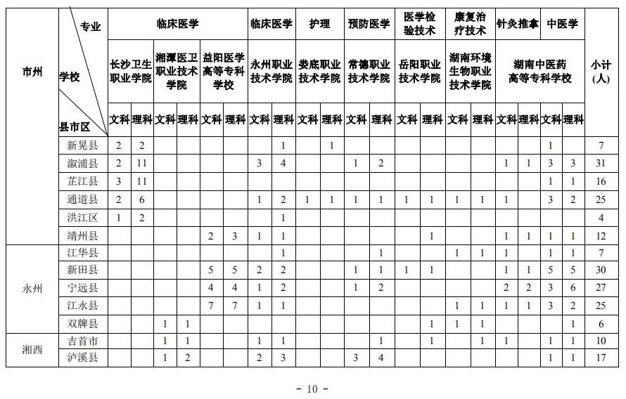 关于做好2019年贫困地区基层医疗卫生机构本土化人才培养招录工作的通知