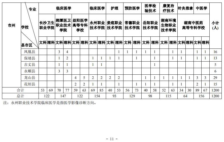 关于做好2019年贫困地区基层医疗卫生机构本土化人才培养招录工作的通知